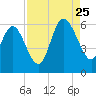 Fenwick Island tide chart for Friday, August 25, 2023