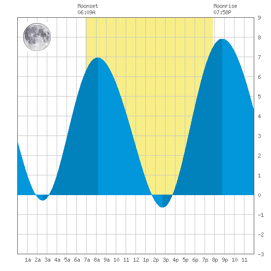 Fenwick Island tide chart for Wednesday, August 30, 2023