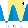 Fenwick Island tide chart for Friday, August 4, 2023