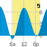 Fenwick Island tide chart for Saturday, August 5, 2023