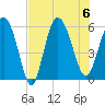 Fenwick Island tide chart for Sunday, August 6, 2023