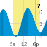 Fenwick Island tide chart for Monday, August 7, 2023