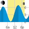 Fenwick Island tide chart for Tuesday, August 8, 2023