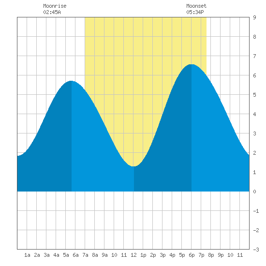 Fenwick Island tide chart for Sunday, September 10, 2023