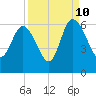 Fenwick Island tide chart for Sunday, September 10, 2023