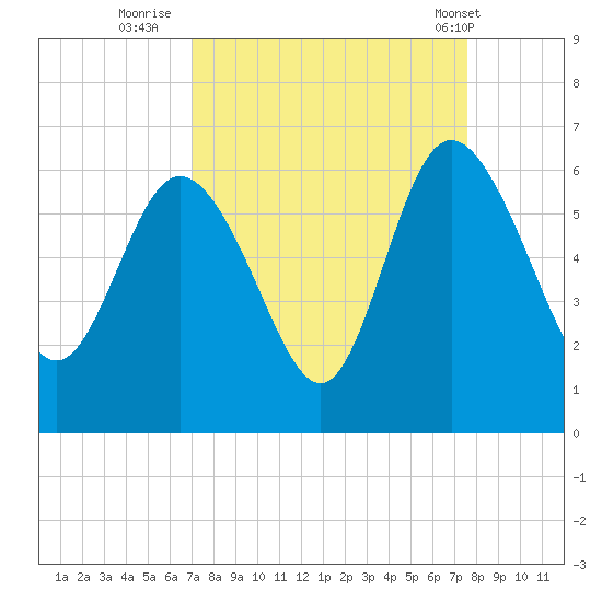 Fenwick Island tide chart for Monday, September 11, 2023