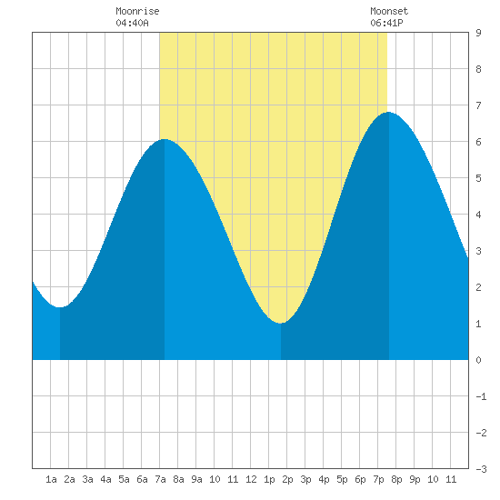 Fenwick Island tide chart for Tuesday, September 12, 2023