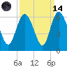 Fenwick Island tide chart for Thursday, September 14, 2023