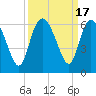 Fenwick Island tide chart for Sunday, September 17, 2023