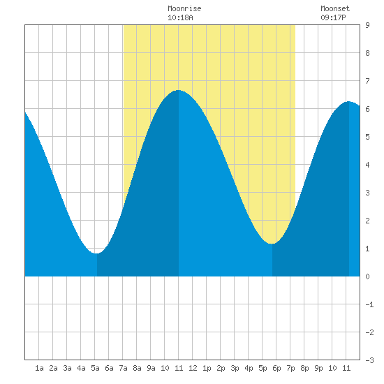 Fenwick Island tide chart for Monday, September 18, 2023