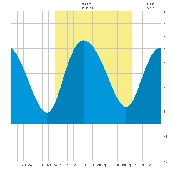 Fenwick Island tide chart for Tuesday, September 19, 2023