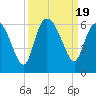 Fenwick Island tide chart for Tuesday, September 19, 2023