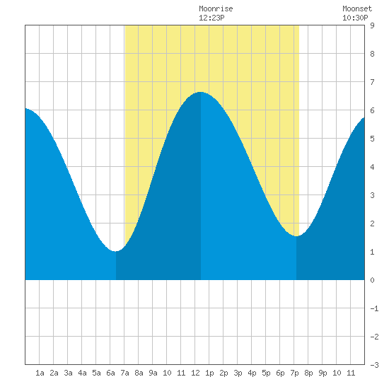 Fenwick Island tide chart for Wednesday, September 20, 2023