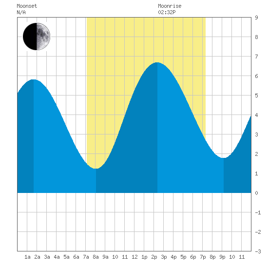Fenwick Island tide chart for Friday, September 22, 2023