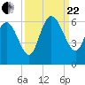 Fenwick Island tide chart for Friday, September 22, 2023