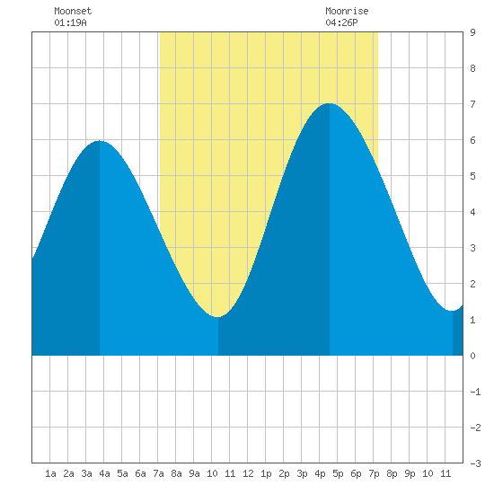 Fenwick Island tide chart for Sunday, September 24, 2023