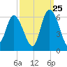 Fenwick Island tide chart for Monday, September 25, 2023