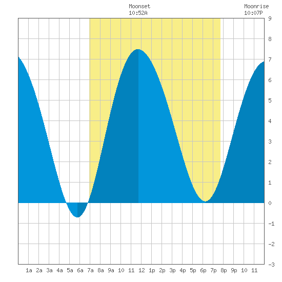 Fenwick Island tide chart for Sunday, September 3, 2023