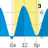 Fenwick Island tide chart for Sunday, September 3, 2023