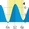 Fenwick Island tide chart for Monday, September 4, 2023
