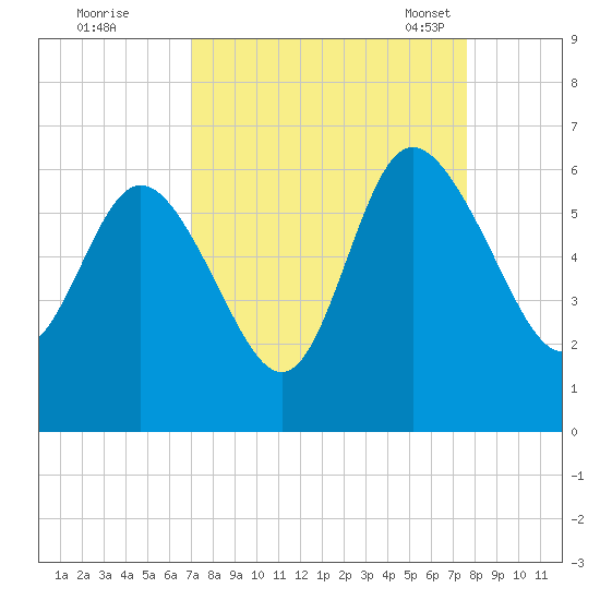 Fenwick Island tide chart for Saturday, September 9, 2023