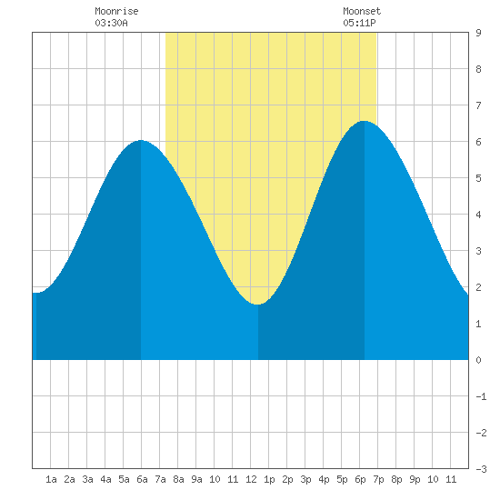 Fenwick Island tide chart for Tuesday, October 10, 2023