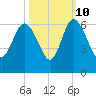 Fenwick Island tide chart for Tuesday, October 10, 2023