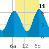 Fenwick Island tide chart for Wednesday, October 11, 2023