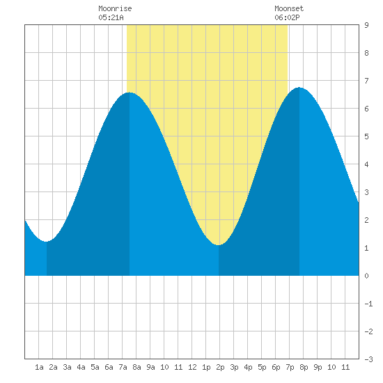 Fenwick Island tide chart for Thursday, October 12, 2023