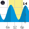Fenwick Island tide chart for Saturday, October 14, 2023