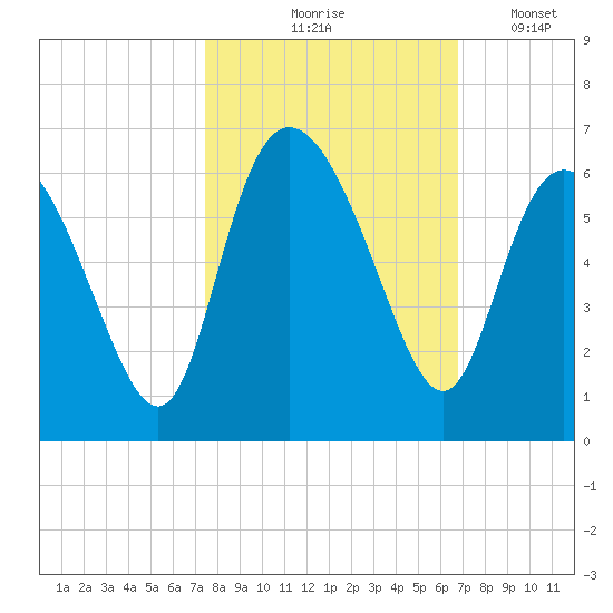 Fenwick Island tide chart for Wednesday, October 18, 2023