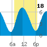 Fenwick Island tide chart for Wednesday, October 18, 2023