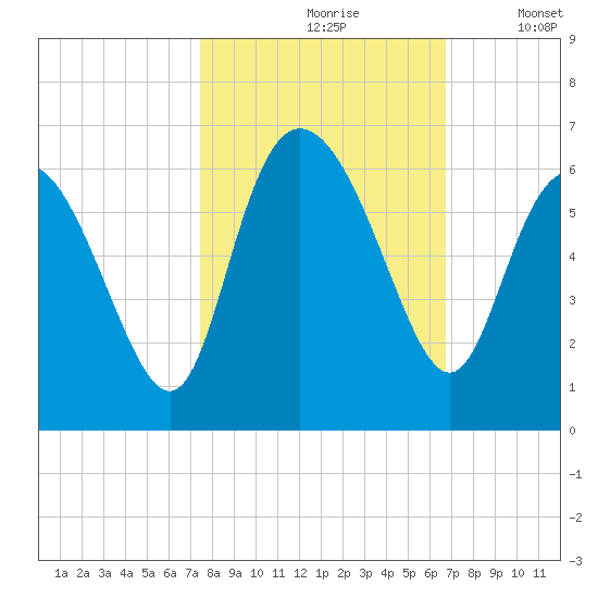 Fenwick Island tide chart for Thursday, October 19, 2023