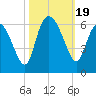 Fenwick Island tide chart for Thursday, October 19, 2023