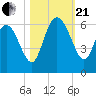 Fenwick Island tide chart for Saturday, October 21, 2023