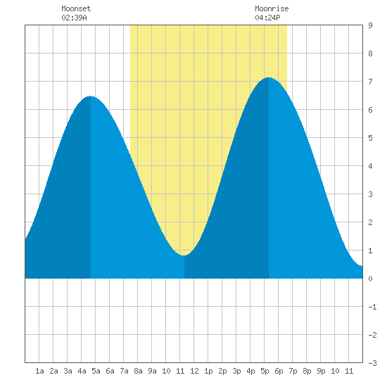 Fenwick Island tide chart for Tuesday, October 24, 2023