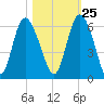 Fenwick Island tide chart for Wednesday, October 25, 2023