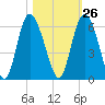 Fenwick Island tide chart for Thursday, October 26, 2023
