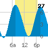 Fenwick Island tide chart for Friday, October 27, 2023