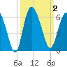 Fenwick Island tide chart for Monday, October 2, 2023