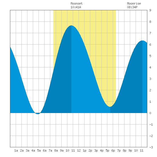 Fenwick Island tide chart for Tuesday, October 31, 2023