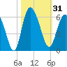 Fenwick Island tide chart for Tuesday, October 31, 2023