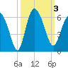 Fenwick Island tide chart for Tuesday, October 3, 2023