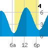 Fenwick Island tide chart for Wednesday, October 4, 2023