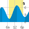Fenwick Island tide chart for Thursday, October 5, 2023