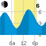 Fenwick Island tide chart for Friday, October 6, 2023