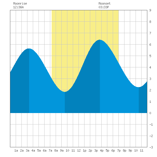 Fenwick Island tide chart for Saturday, October 7, 2023