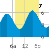 Fenwick Island tide chart for Saturday, October 7, 2023