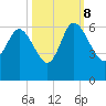 Fenwick Island tide chart for Sunday, October 8, 2023