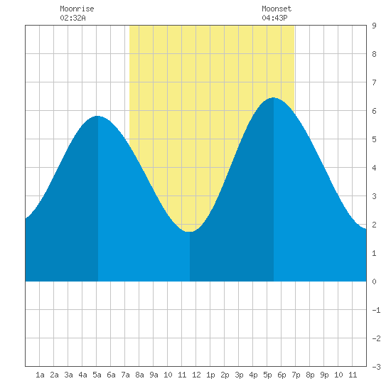 Fenwick Island tide chart for Monday, October 9, 2023